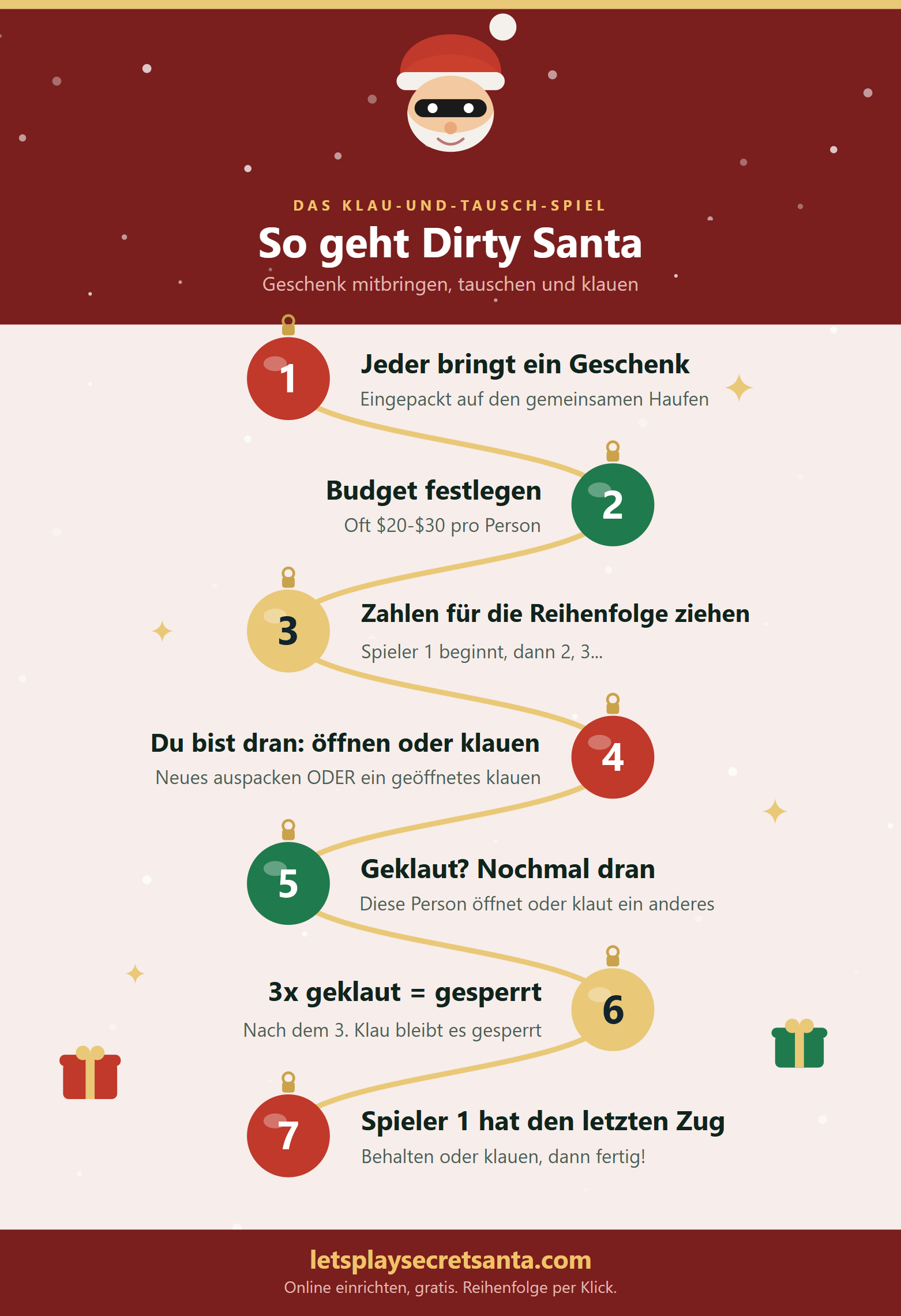 Infografik zum Dirty Santa mit 7 Schritten: Alle bringen ein eingepacktes Geschenk mit, Budget festlegen, Nummern für die Reihenfolge ziehen, ein neues Geschenk öffnen oder ein geöffnetes klauen, bei Klau noch einmal ziehen, ein Geschenk friert nach 3 Klauen ein, und Spieler 1 hat den letzten Zug.