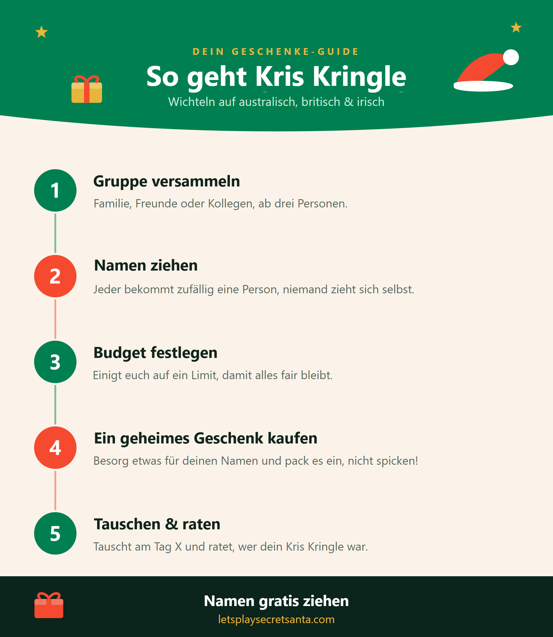 Infografik zum Kris Kringle mit 5 Schritten: Gruppe zusammenbringen, Namen ziehen, Budget festlegen, ein geheimes Geschenk kaufen und Geschenke austauschen und raten, wer dein Kris Kringle ist.