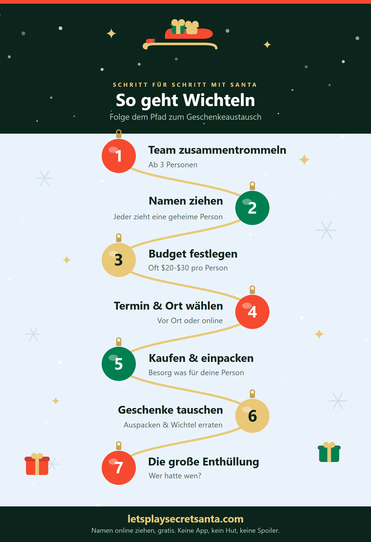 Infografik zum Wichteln: ein festlicher Schlittenweg durch die 7 Schritte: Gruppe zusammenbringen, Namen ziehen, Budget festlegen, Termin wählen, Geschenk kaufen und einpacken, Geschenke tauschen und die große Enthüllung.