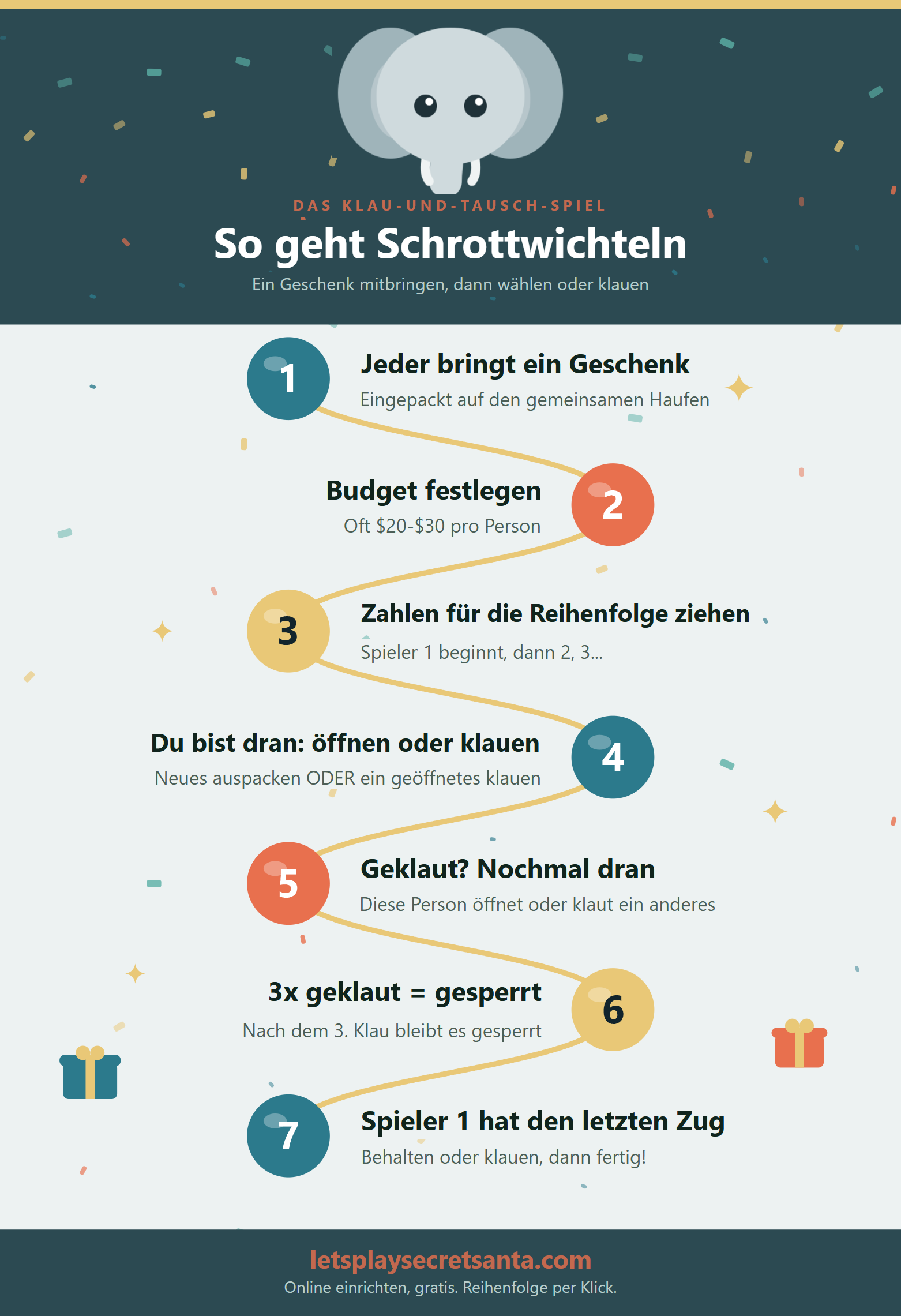 Infografik zum Schrottwichteln mit einem weißen Elefanten und 7 Schritten: Alle bringen ein eingepacktes Geschenk auf einen Stapel mit, Budget festlegen, Nummern für die Reihenfolge ziehen, ein neues Geschenk öffnen oder ein geöffnetes klauen, bei Klau noch einmal ziehen, ein Geschenk friert nach 3 Klauen ein, und Spieler 1 hat den letzten Zug.