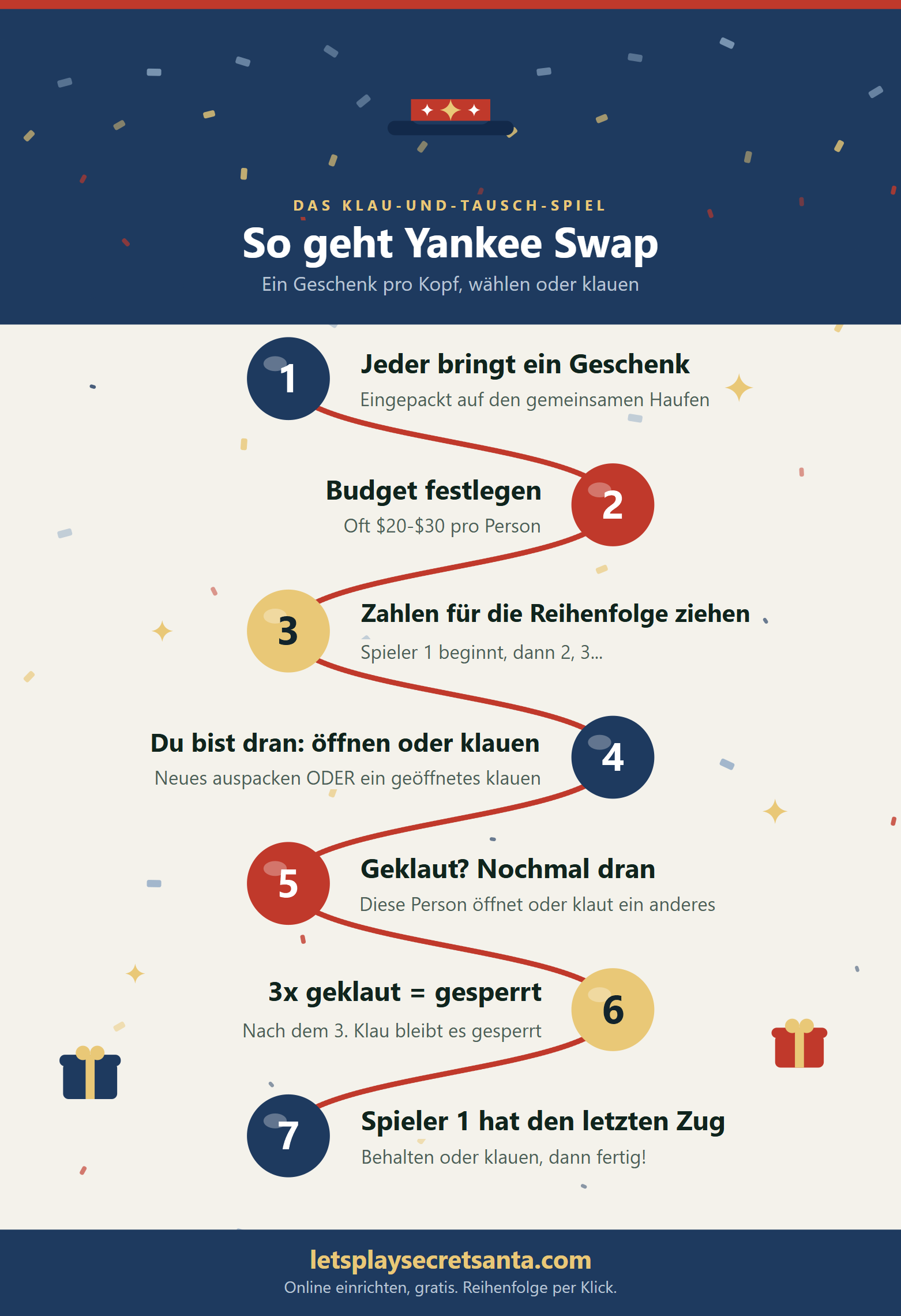 Infografik zum Yankee Swap mit 7 Schritten: Alle bringen ein eingepacktes Geschenk mit, Budget festlegen, Nummern für die Reihenfolge ziehen, ein neues Geschenk öffnen oder ein geöffnetes klauen, bei Klau noch einmal ziehen, ein Geschenk friert nach 3 Klauen ein, und Spieler 1 hat den letzten Zug.