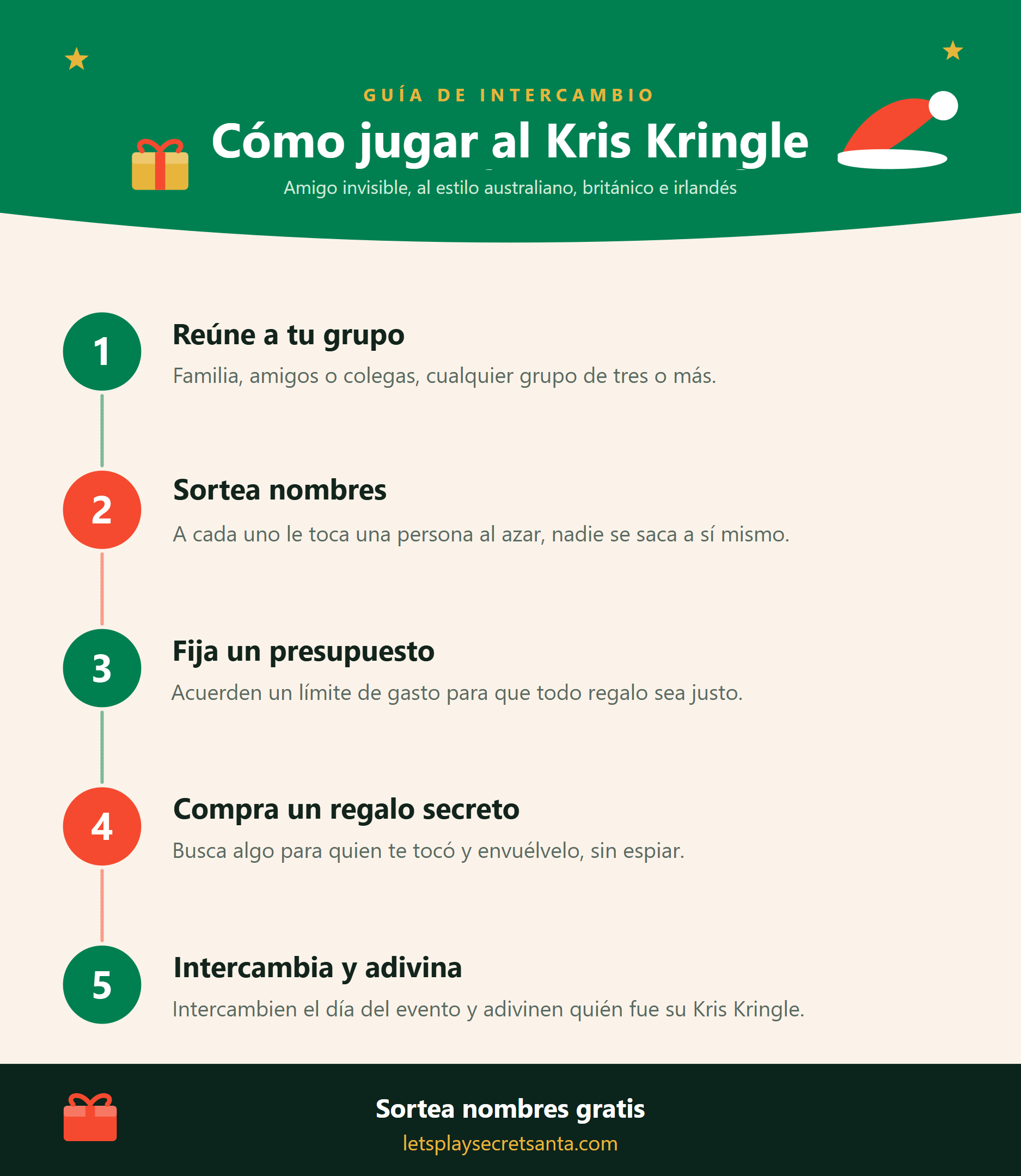 Infografía de cómo jugar al Kris Kringle con 5 pasos: reúne a tu grupo, sortea los nombres, fija un presupuesto, compra un regalo secreto, intercambien los regalos y adivinen quién es su Kris Kringle.