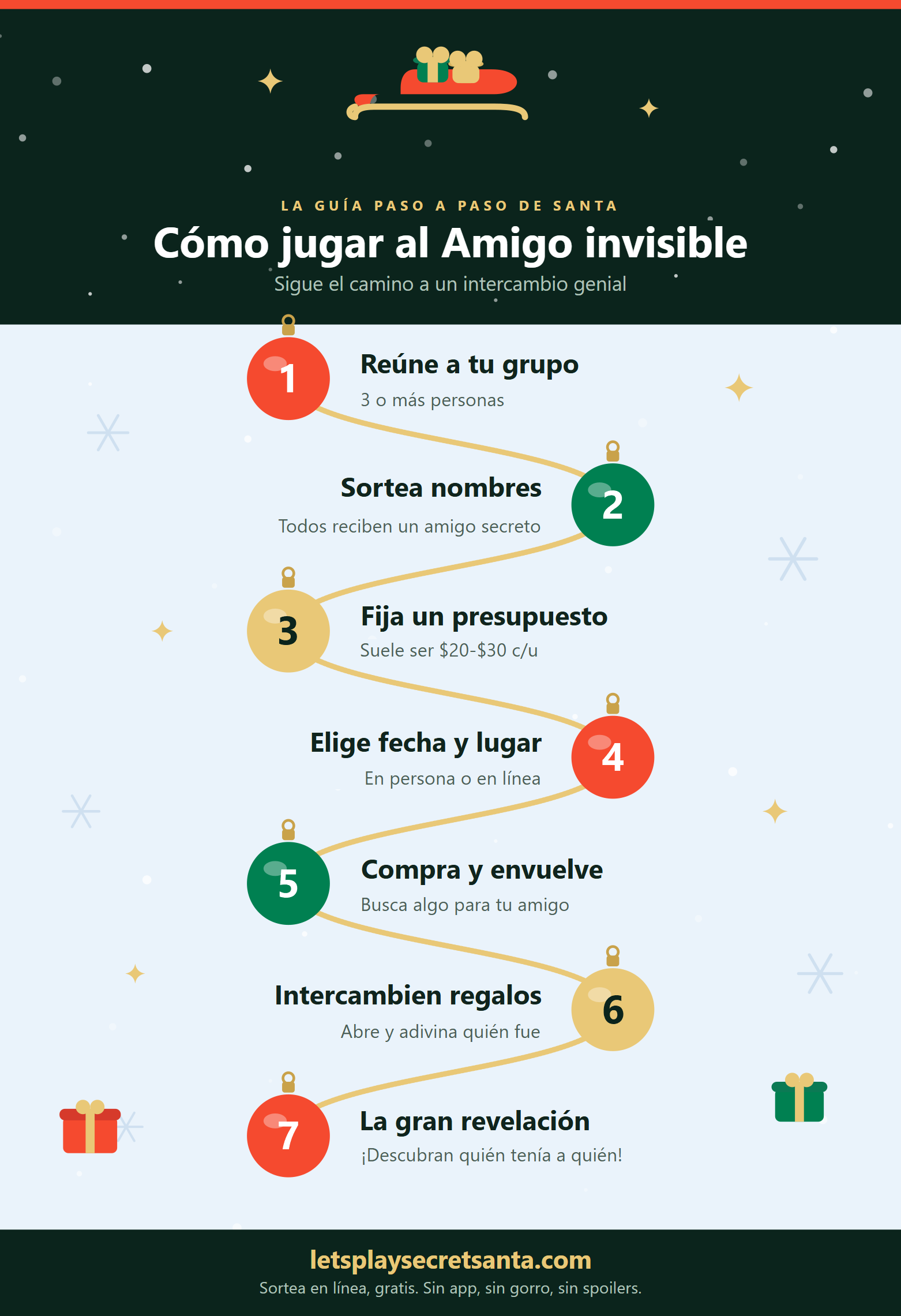 Infografía de cómo jugar al amigo invisible: un camino navideño en trineo por los 7 pasos: reunir al grupo, sortear los nombres, fijar un presupuesto, elegir fecha, comprar y envolver un regalo, intercambiar regalos y la gran revelación.