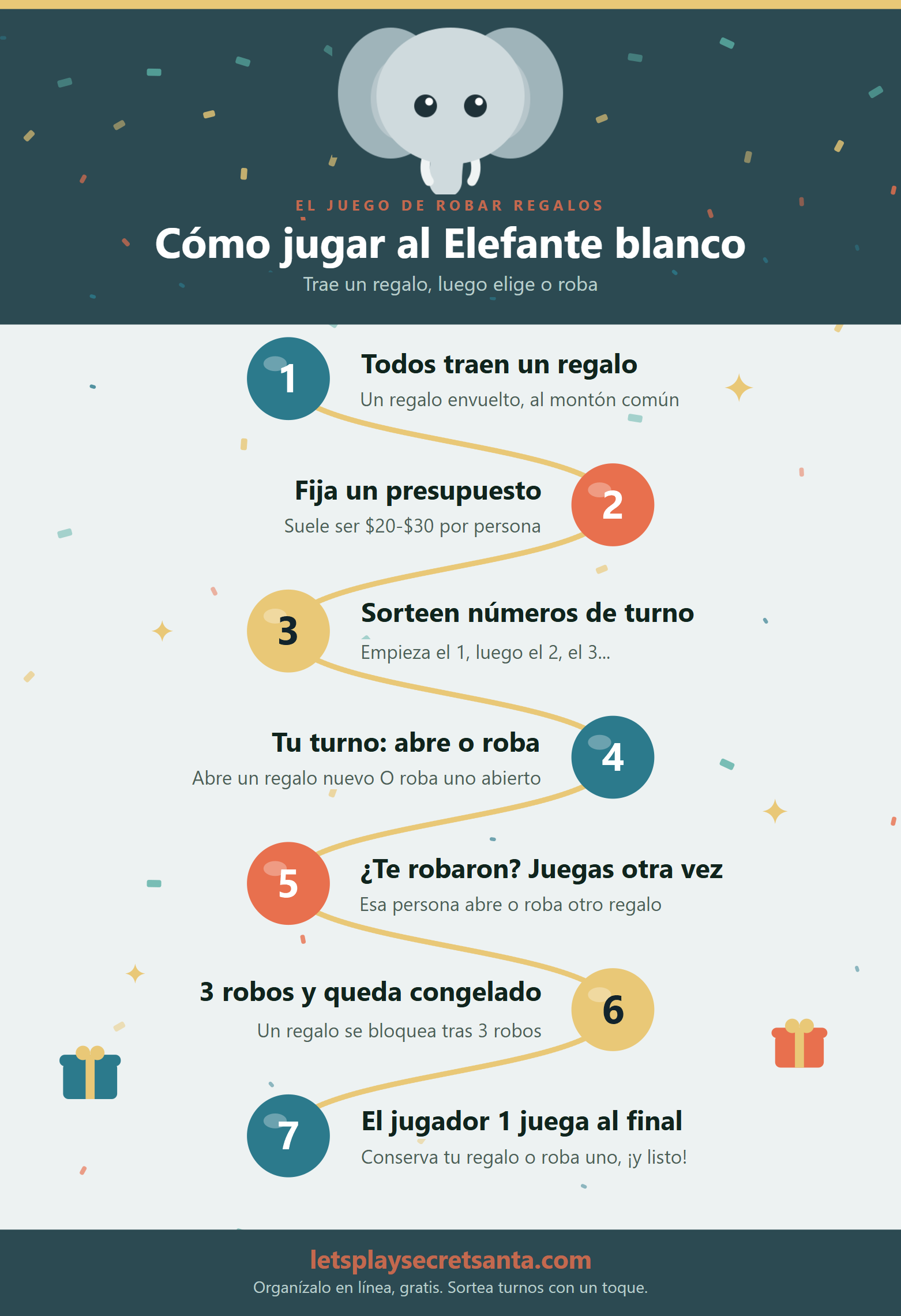 Infografía de cómo jugar al elefante blanco con un elefante blanco y 7 pasos: todos llevan un regalo envuelto a un montón, fijar un presupuesto, sacar números para el orden de turnos, en tu turno abrir un regalo nuevo o robar uno abierto, volver a jugar si te roban, un regalo se congela tras 3 robos y el jugador 1 tiene el último turno.