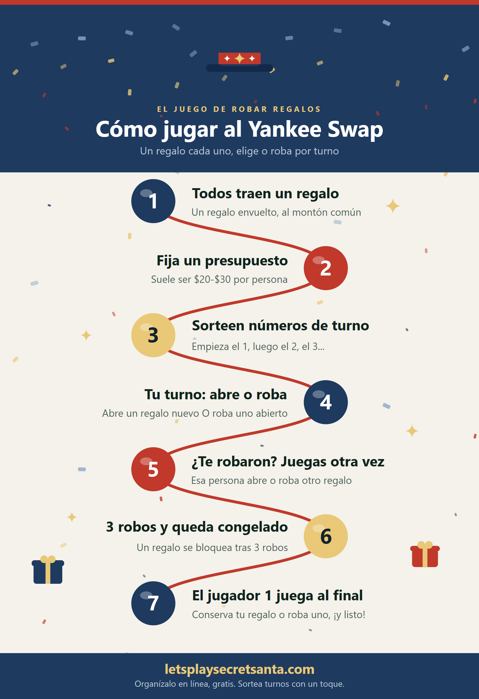 Infografía de cómo jugar al Yankee Swap con 7 pasos: todos llevan un regalo envuelto, fijar un presupuesto, sacar números para el orden de turnos, abrir un regalo nuevo o robar uno abierto, volver a jugar si te roban, un regalo se congela tras 3 robos y el jugador 1 tiene el último turno.