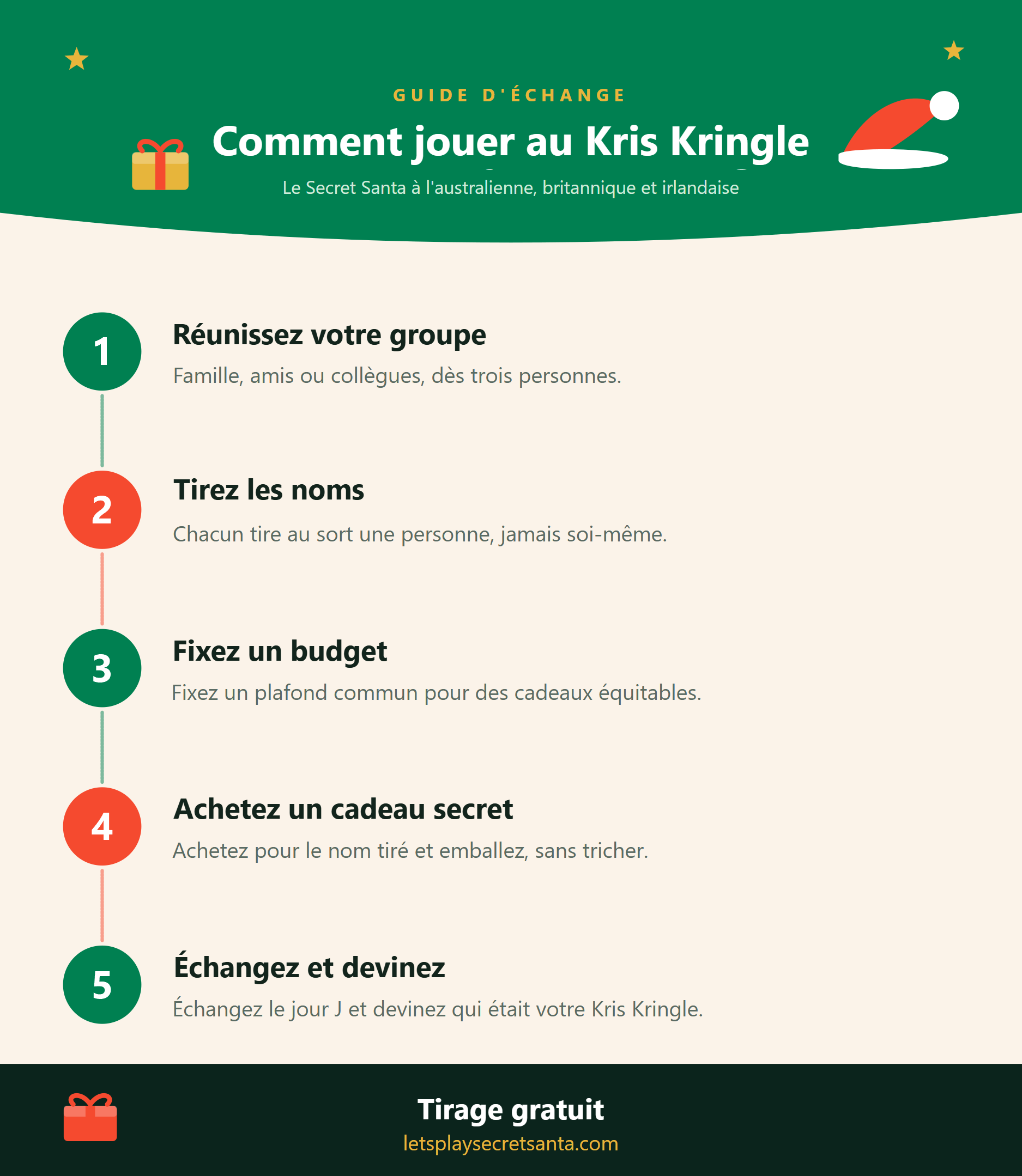 Infographie pour jouer au Kris Kringle en 5 étapes : réunir le groupe, tirer les noms, fixer un budget, acheter un cadeau secret, puis échanger les cadeaux et deviner son Kris Kringle.