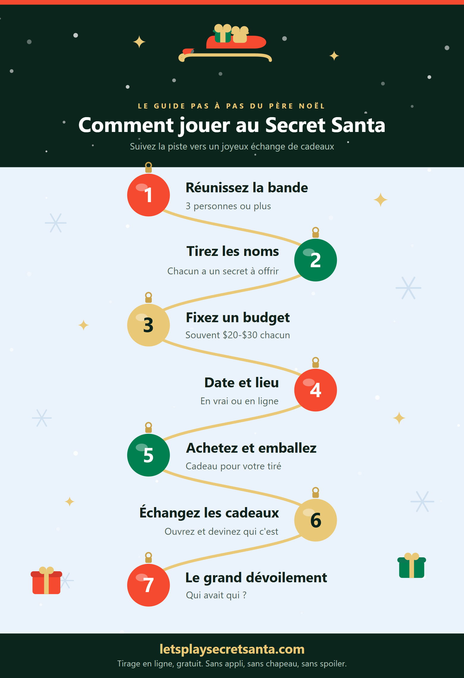Infographie pour jouer au Secret Santa : un chemin de traîneau festif à travers les 7 étapes : réunir le groupe, tirer les noms au sort, fixer un budget, choisir une date, acheter et emballer un cadeau, échanger les cadeaux et la grande révélation.