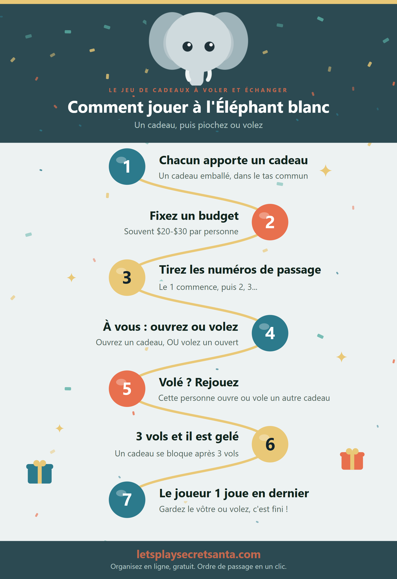 Infographie pour jouer à l'Éléphant blanc, avec un éléphant blanc et 7 étapes : chacun apporte un cadeau emballé dans une pile, fixer un budget, tirer des numéros pour l'ordre de passage, à son tour ouvrir un nouveau cadeau ou en voler un déjà ouvert, rejouer si le sien est volé, un cadeau est gelé après 3 vols et le joueur 1 joue le dernier tour.