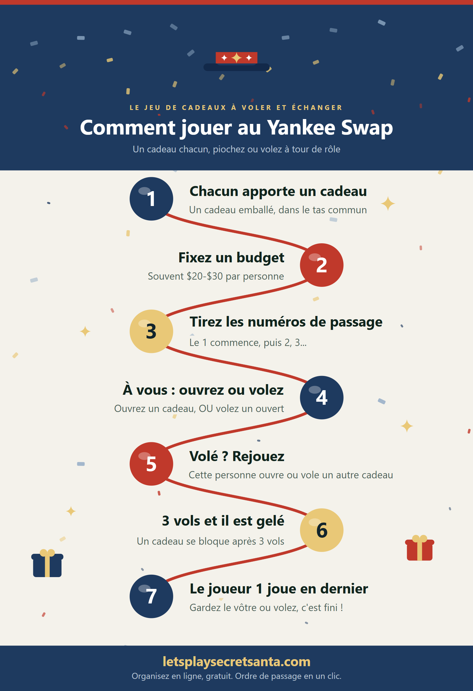 Infographie pour jouer au Yankee Swap en 7 étapes : chacun apporte un cadeau emballé, fixer un budget, tirer des numéros pour l'ordre de passage, ouvrir un nouveau cadeau ou en voler un déjà ouvert, rejouer si on vous vole, un cadeau est gelé après 3 vols et le joueur 1 joue le dernier tour.