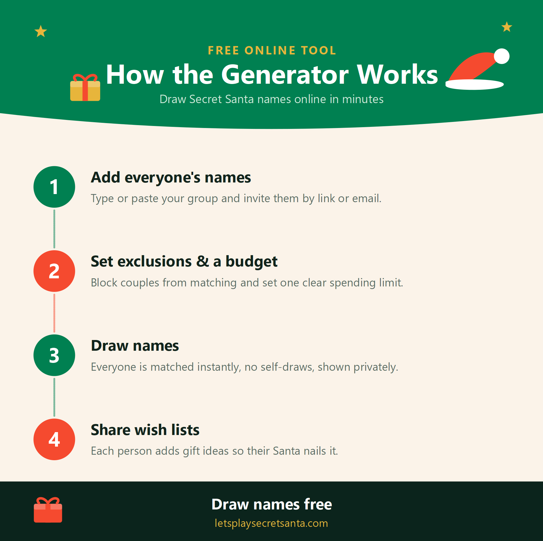 Infographic showing how the Secret Santa generator works in 4 steps: add everyone's names, set exclusions and a budget, draw names, and share wish lists.