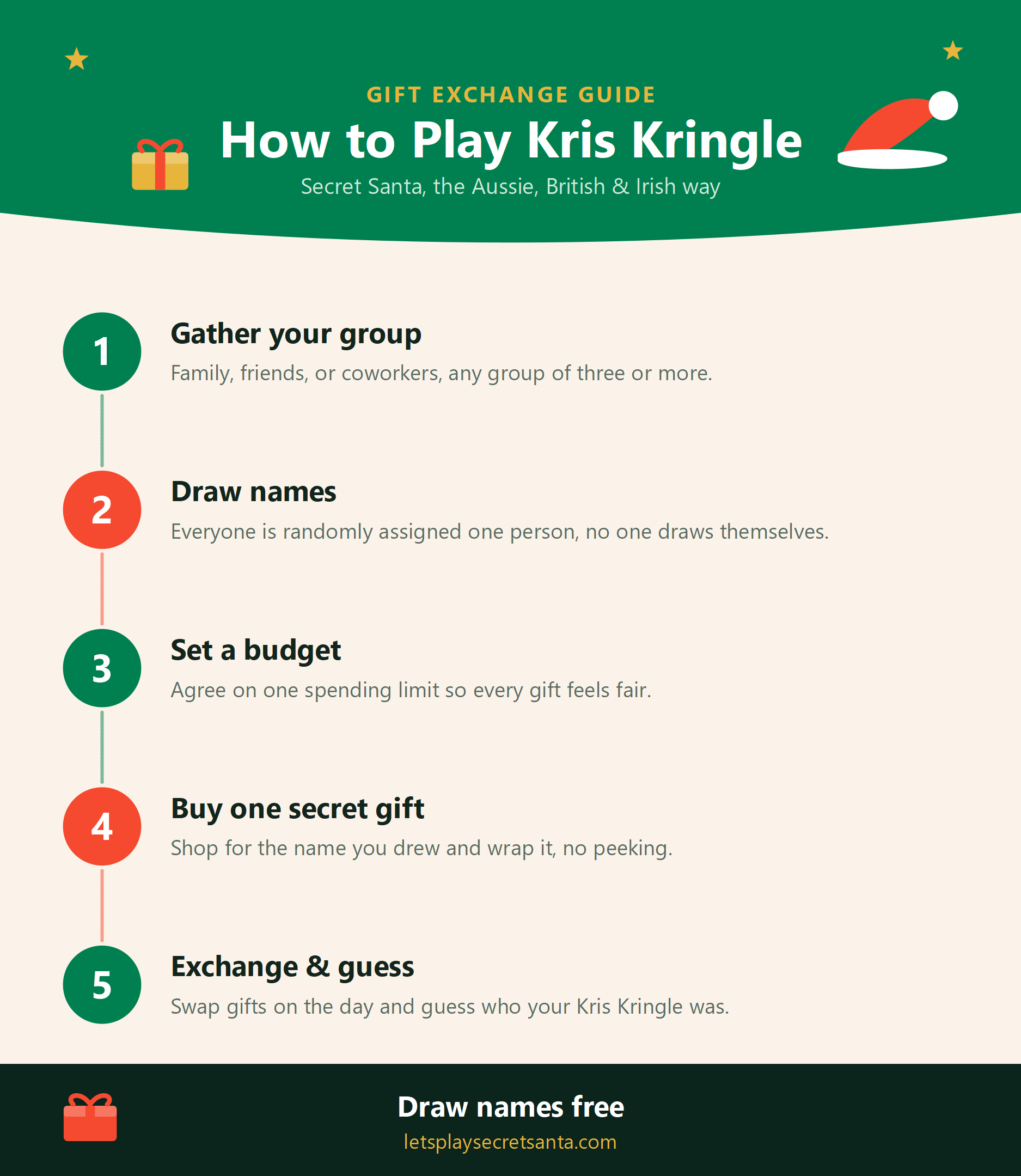 How to play Kris Kringle infographic with 5 steps: gather your group, draw names, set a budget, buy one secret gift, and exchange gifts and guess your Kris Kringle.