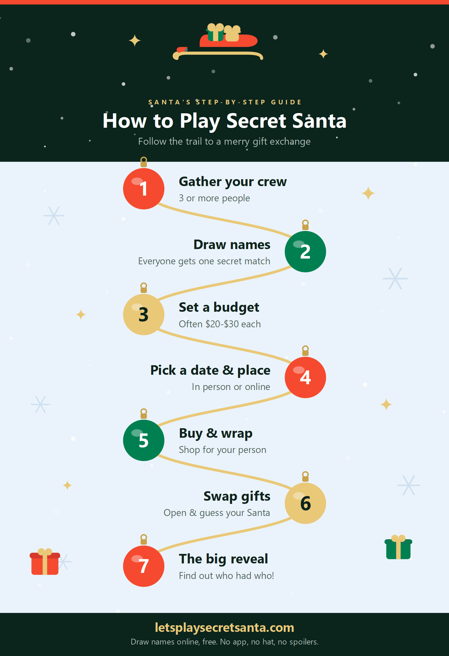 How to play Secret Santa infographic: a festive sleigh trail through the 7 steps - gather your group, draw names, set a budget, pick a date, buy and wrap a gift, swap gifts, and the big reveal.