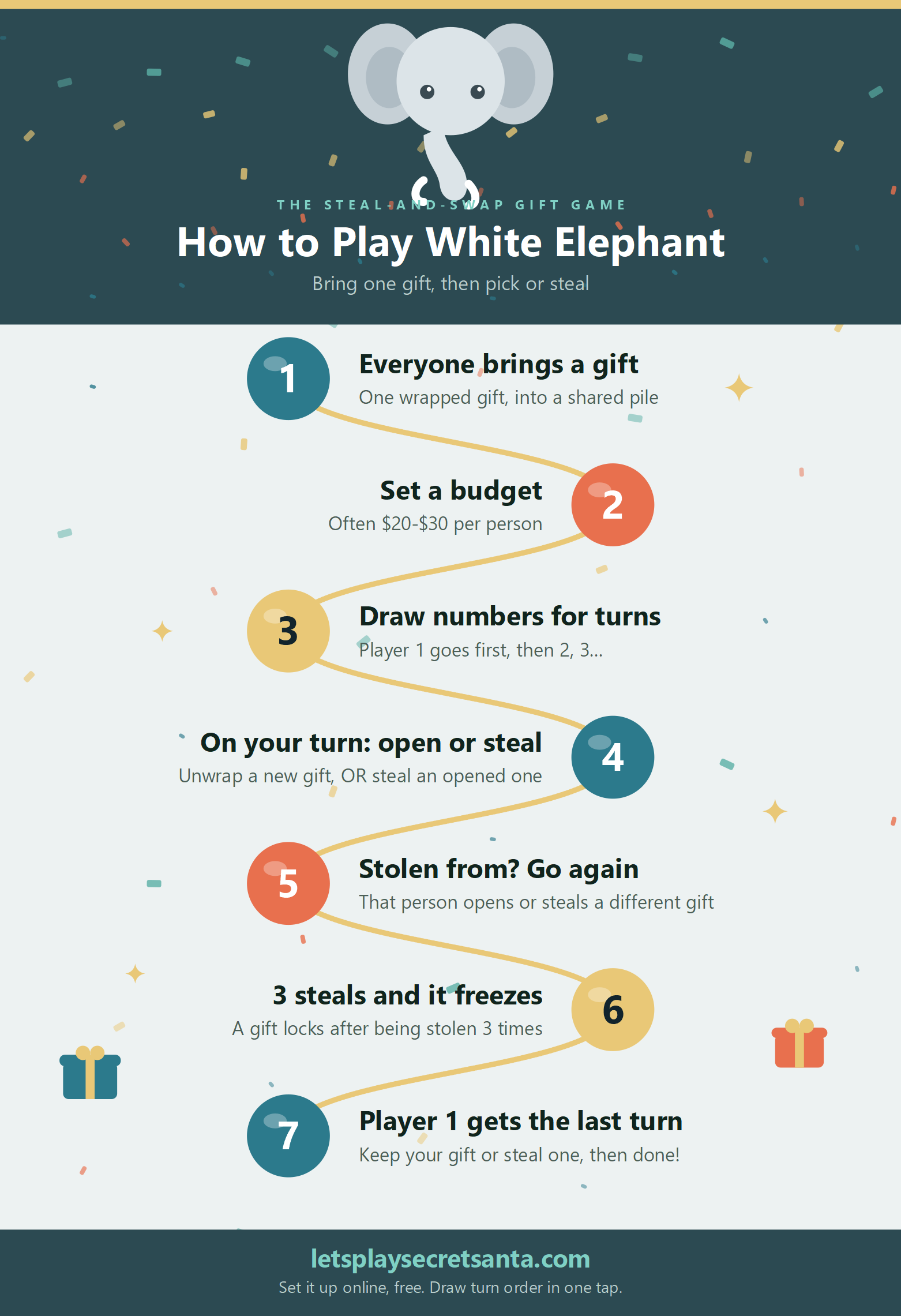 How to play White Elephant infographic featuring a white elephant, with 7 steps: everyone brings a wrapped gift to a pile, set a budget, draw numbers for turn order, on your turn open a new gift or steal an opened one, go again if yours is stolen, a gift freezes after 3 steals, and player 1 takes the final turn.