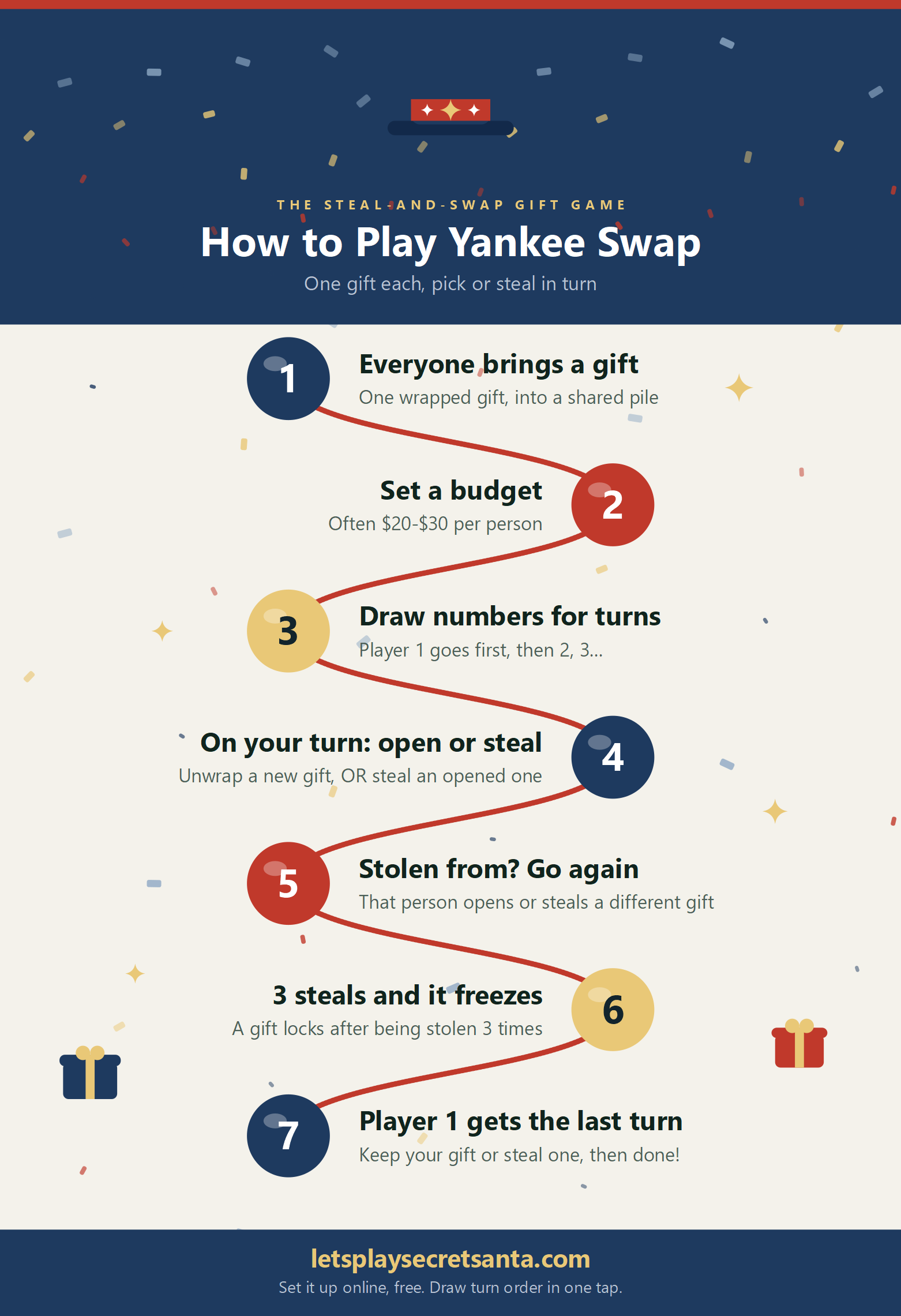 How to play Yankee Swap infographic with 7 steps: everyone brings a wrapped gift, set a budget, draw numbers for turn order, open a new gift or steal an opened one, go again if stolen from, a gift freezes after 3 steals, and player 1 takes the final turn.