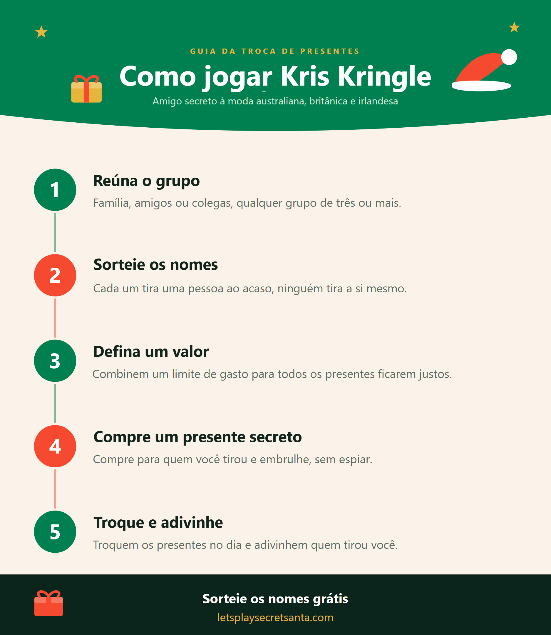 Infográfico de como jogar Kris Kringle com 5 passos: reúna o grupo, sorteie os nomes, defina o valor, compre um presente secreto, troque os presentes e adivinhe quem é o seu Kris Kringle.