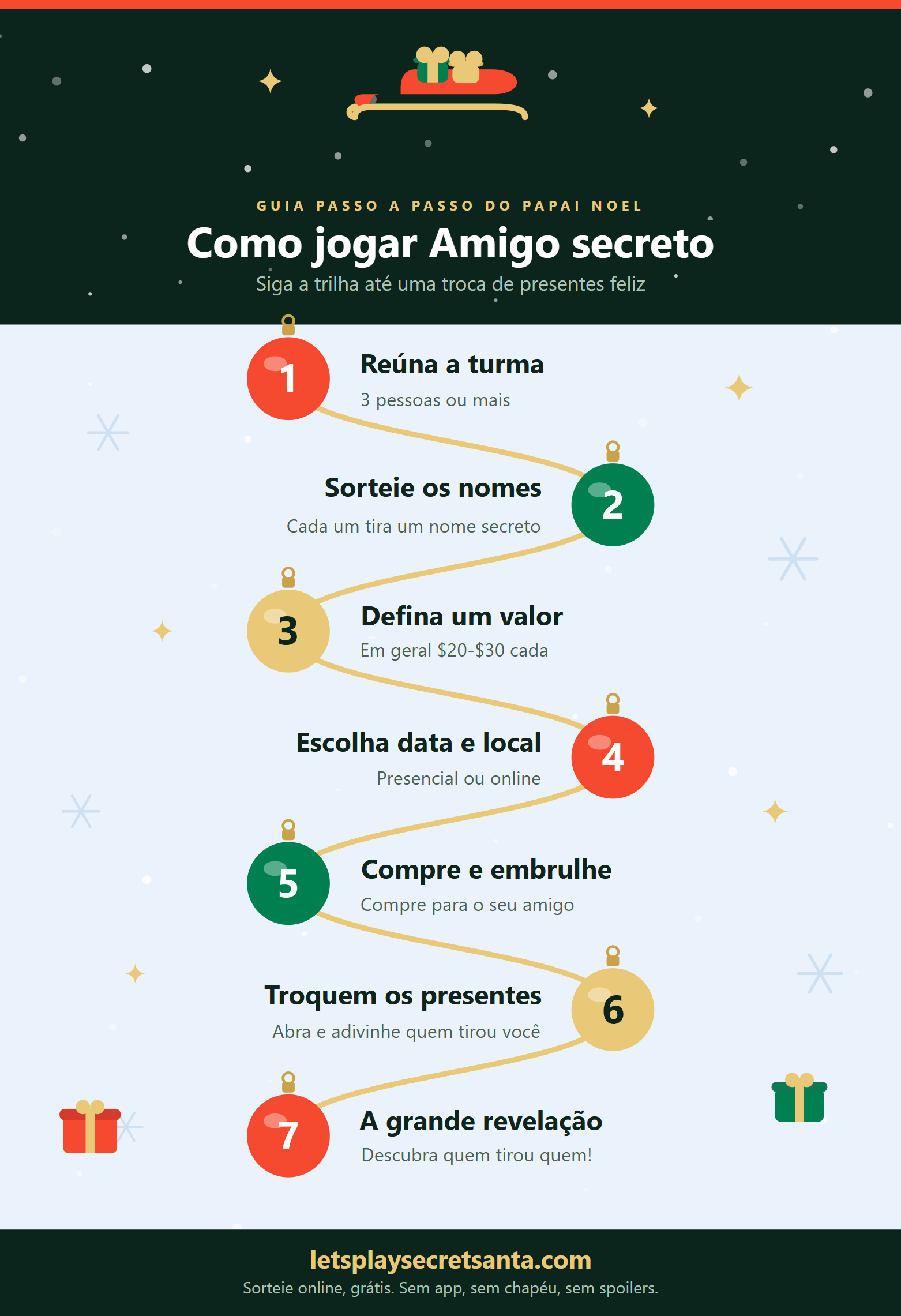 Infográfico de como jogar amigo secreto: uma trilha de trenó natalina pelos 7 passos: reunir o grupo, sortear os nomes, definir um valor, escolher a data, comprar e embrulhar o presente, trocar os presentes e a grande revelação.