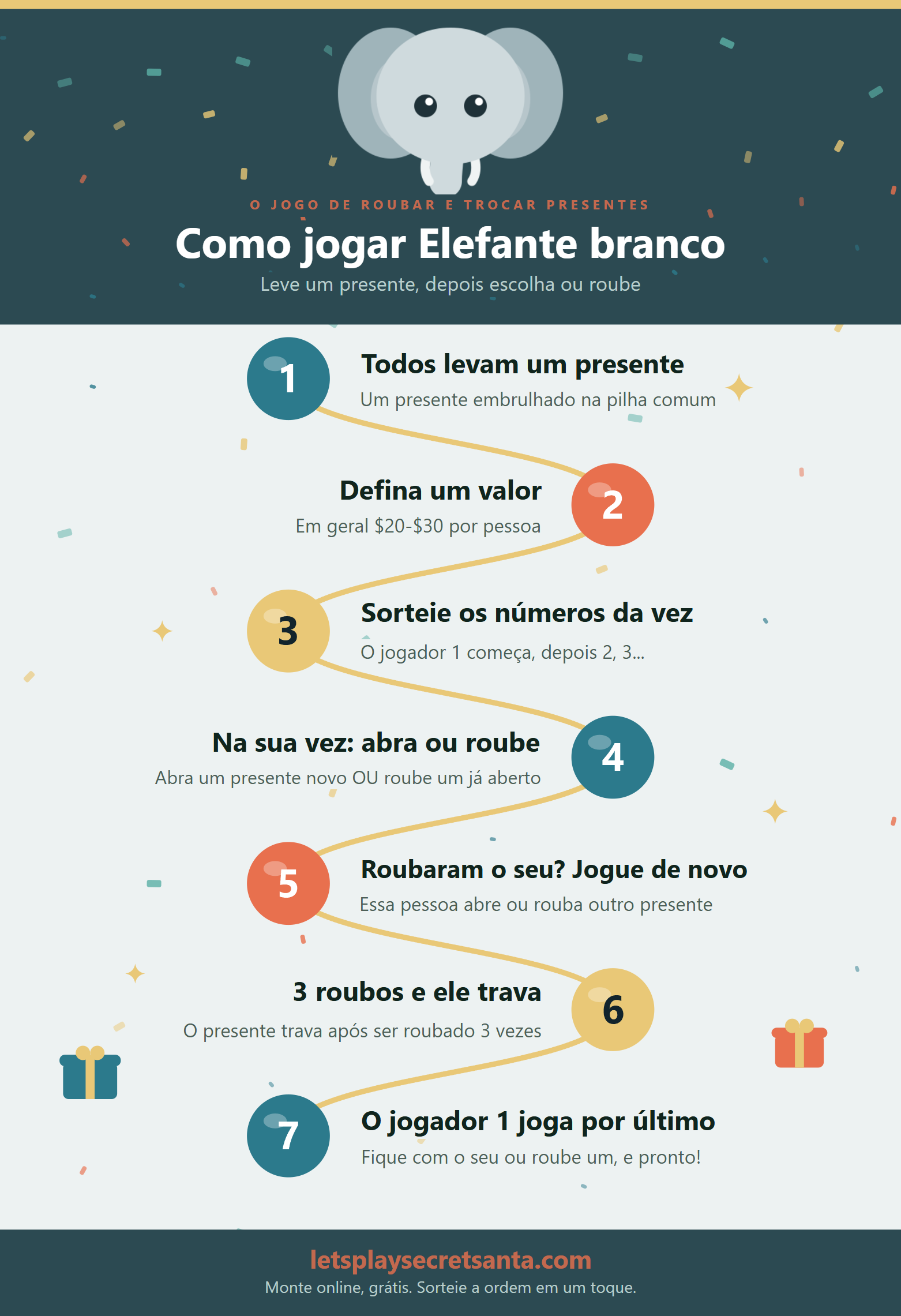 Infográfico de como jogar Elefante branco com um elefante branco e 7 passos: todos levam um presente embrulhado para uma pilha, definam um valor, sorteiem números para a ordem, na sua vez abra um presente novo ou roube um já aberto, jogue de novo se o seu for roubado, um presente congela depois de 3 roubos e o jogador 1 faz a última jogada.