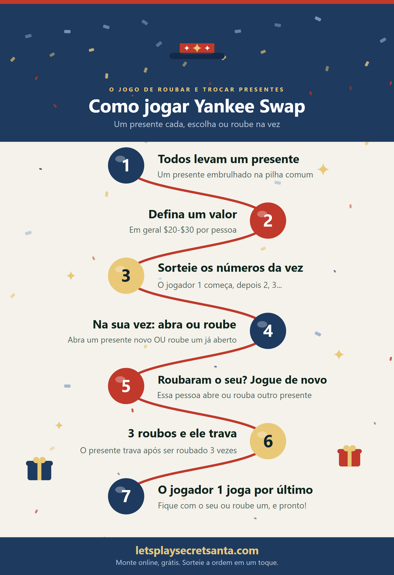 Infográfico de como jogar Yankee Swap com 7 passos: todos levam um presente embrulhado, definam um valor, sorteiem números para a ordem, abra um presente novo ou roube um já aberto, jogue de novo se roubarem o seu, um presente congela depois de 3 roubos e o jogador 1 faz a última jogada.